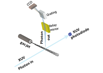 Photon Induced Fluorescence Spectroscopy (PIFS)