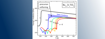 Young’s moduli of BaTiO3, SrTiO3 and their solid solutions. Below the Curie temperature a series of ferroelectric and ferroelastic phase transitions is accompanied by elastic anomalies, but precursor softening (in blue) is also observed above Tc, that in Ba rich compositions extends up to the highest temperatures reached.