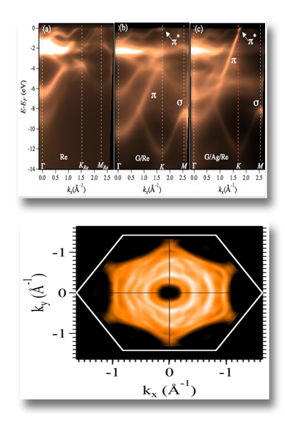 Electrons in nanomaterials