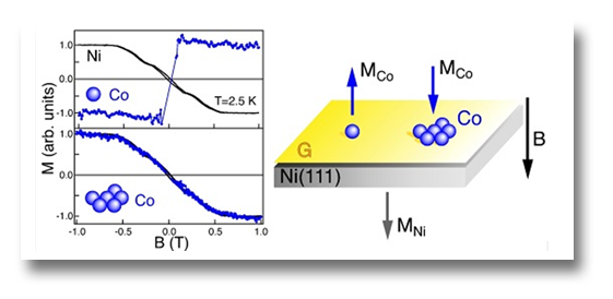 Towards atomic size magnets