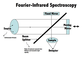 Spettroscopia infrarossa a trasformata di Fourier (FTIR)