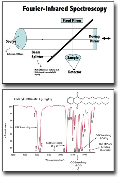 Spettroscopia infrarossa a trasformata di Fourier (FTIR)