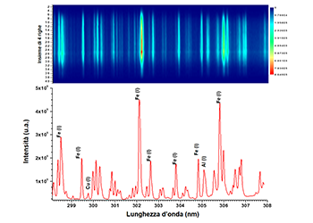 Laser Induced Breakdown Spectroscopy (LIBS)