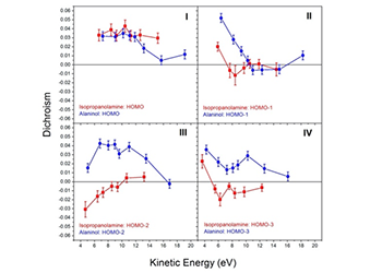 Photoelectron circular dichroism in gas phase (PECD)