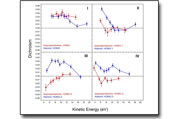 Photoelectron circular dichroism in gas phase (PECD)