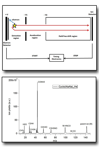 Time-of-flight mass spectrometry (TOF MS)