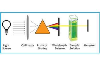 UV-Vis spectroscopy