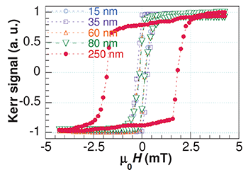 Magnetooptical Kerr effect (MOKE)