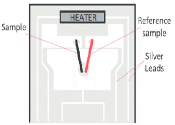 Seebeck effect measurements