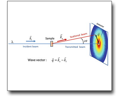  Energy dispersive X-ray diffraction (EDXD)