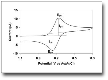 Electrochemical analysis