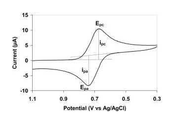 Electrochemical analysis