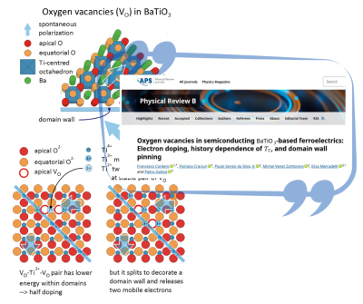 Oxygen vacancies in semiconducting BaTiO3-based ferroelectrics: Electron doping, history dependence of Tc, and domain wall pinning - New article