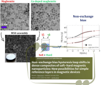 New Exotic Magnetic Phenomena - New article published in Advanced Composites and Hybrid Materials