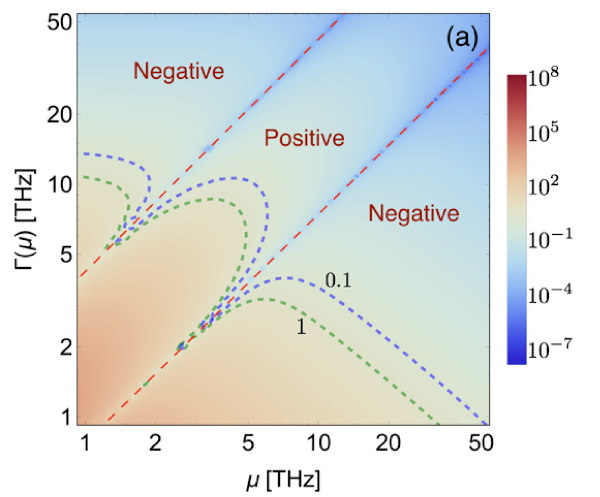 Diagramma di fase nel grafene degli effetti di risposta non-linear. La gradazione di colori rappresenta il rapporto tra l&#039;ampiezza degli effetti non-lineari nel trasporto rispetto alla risposta lineare per un campo elettrico rappresentativo E=1mV/nm