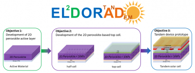 Effective Light management in 2D perOvskite absorbeRs for A disruptive tanDem phOtovoltaic technology - ELDORADO