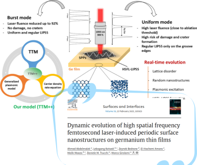Dynamic evolution of high spatial frequency femtosecond laser-induced periodic surface nanostructures on Germanium thin films - New article