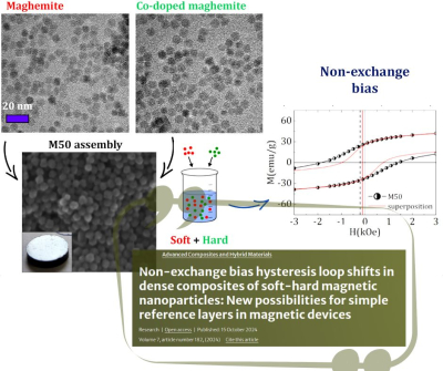Nuovi fenomeni magnetici esotici - Nuovo articolo pubblicato su Advanced Composites and Hybrid Materials