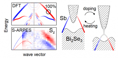 Schematics of giant and tunable spin texture