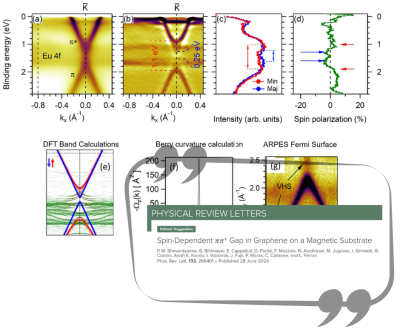 Gap spin-dipendente al punto di Dirac in Grafene interfacciato Europio - Nuova pubblicazione