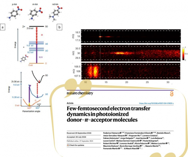 a) Schema dell&#039;esperimento XUV pump-IR probe; b) Misure PEPICO per le masse m/q=18 (H2O+) , m/q=30 (NO+) e m/q=108 ((M-NO)+)