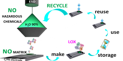 Improved reuse and storage performances at room temperature of a new environmentally friendly lactate oxidase biosensor prepared by ambient electrospray immobilization