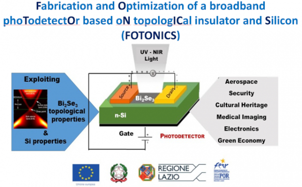 FOTONICS - Fabbricazione e Ottimizzazione di un foTOrivelatore a larga baNda a base di Isolante topologiCo e Silicio